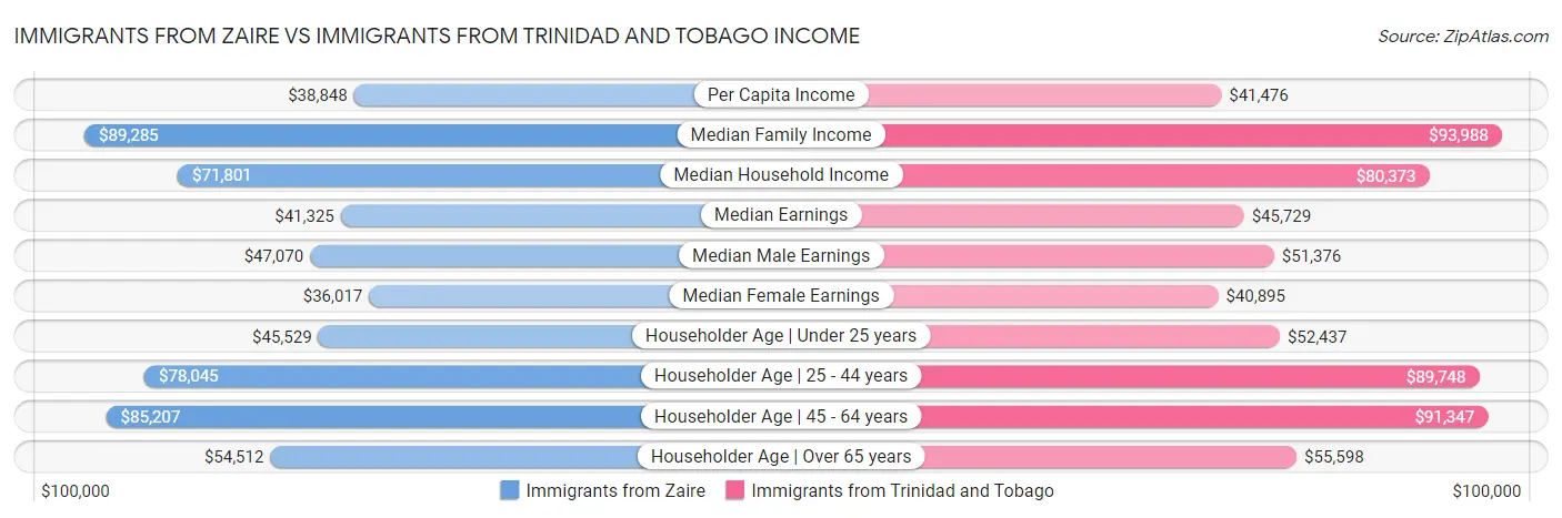 Immigrants from Zaire vs Immigrants from Trinidad and Tobago Income