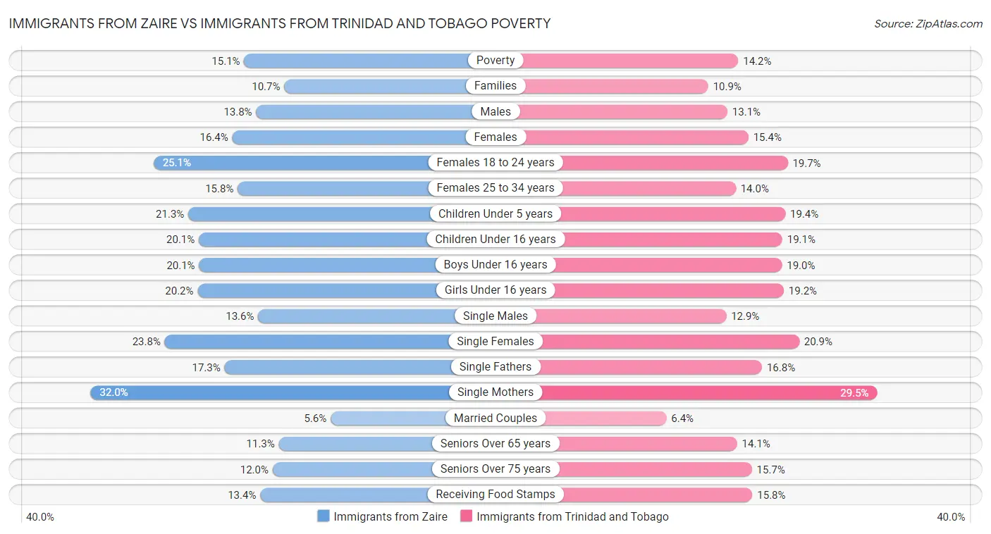 Immigrants from Zaire vs Immigrants from Trinidad and Tobago Poverty