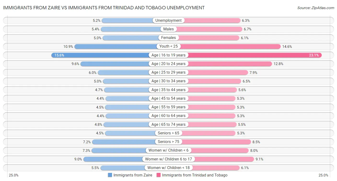 Immigrants from Zaire vs Immigrants from Trinidad and Tobago Unemployment
