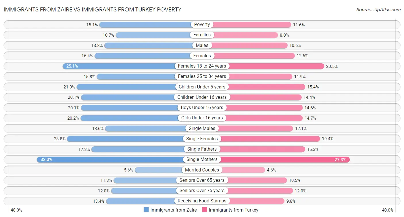 Immigrants from Zaire vs Immigrants from Turkey Poverty