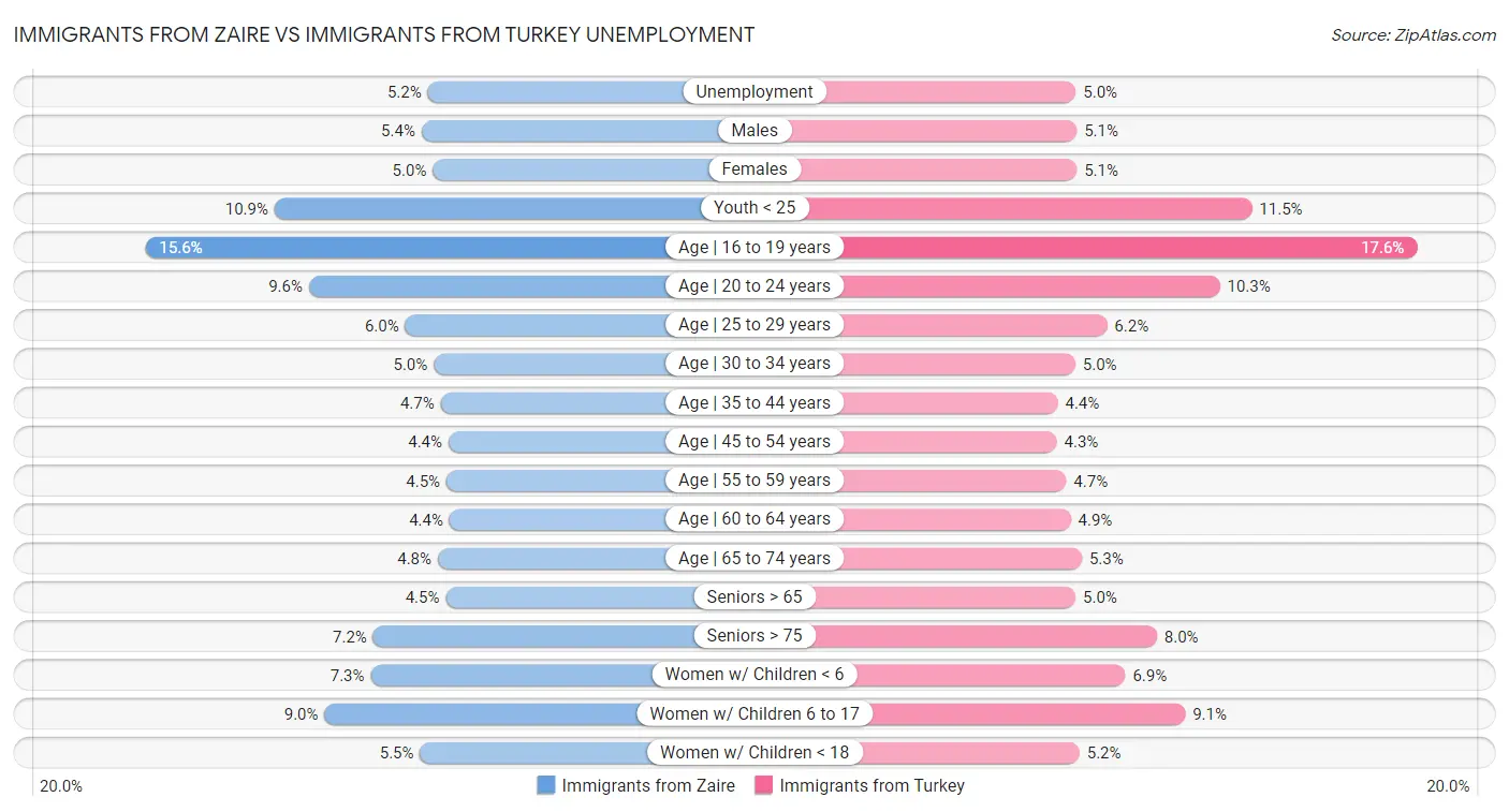 Immigrants from Zaire vs Immigrants from Turkey Unemployment