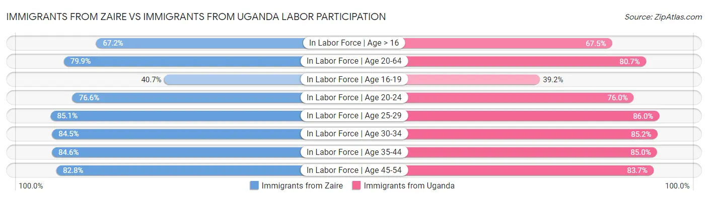 Immigrants from Zaire vs Immigrants from Uganda Labor Participation