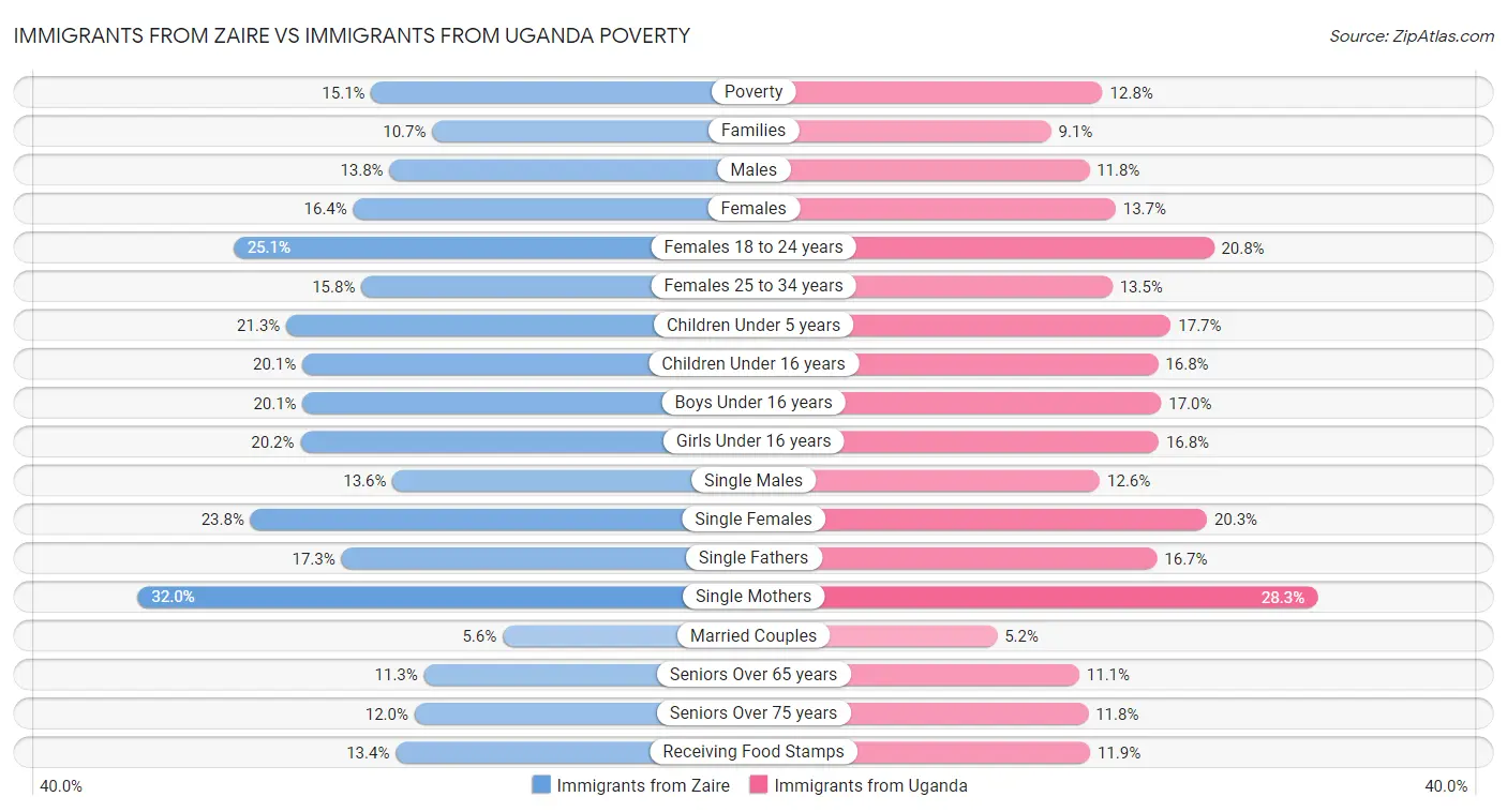 Immigrants from Zaire vs Immigrants from Uganda Poverty