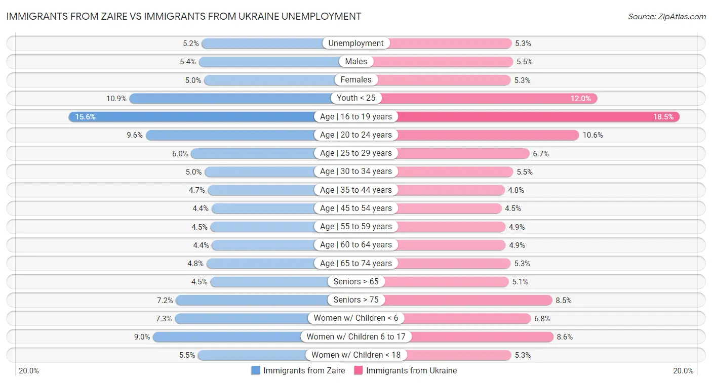 Immigrants from Zaire vs Immigrants from Ukraine Unemployment