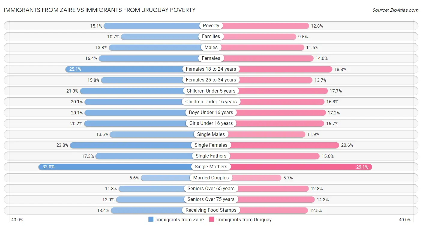 Immigrants from Zaire vs Immigrants from Uruguay Poverty