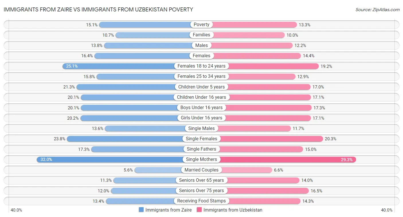 Immigrants from Zaire vs Immigrants from Uzbekistan Poverty