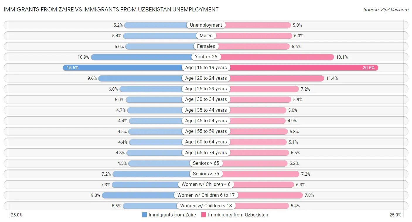Immigrants from Zaire vs Immigrants from Uzbekistan Unemployment