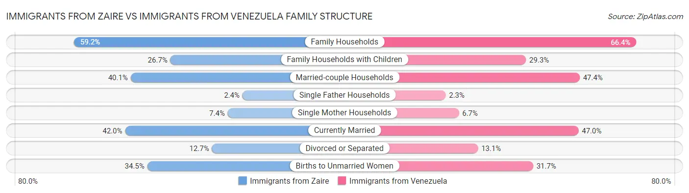 Immigrants from Zaire vs Immigrants from Venezuela Family Structure