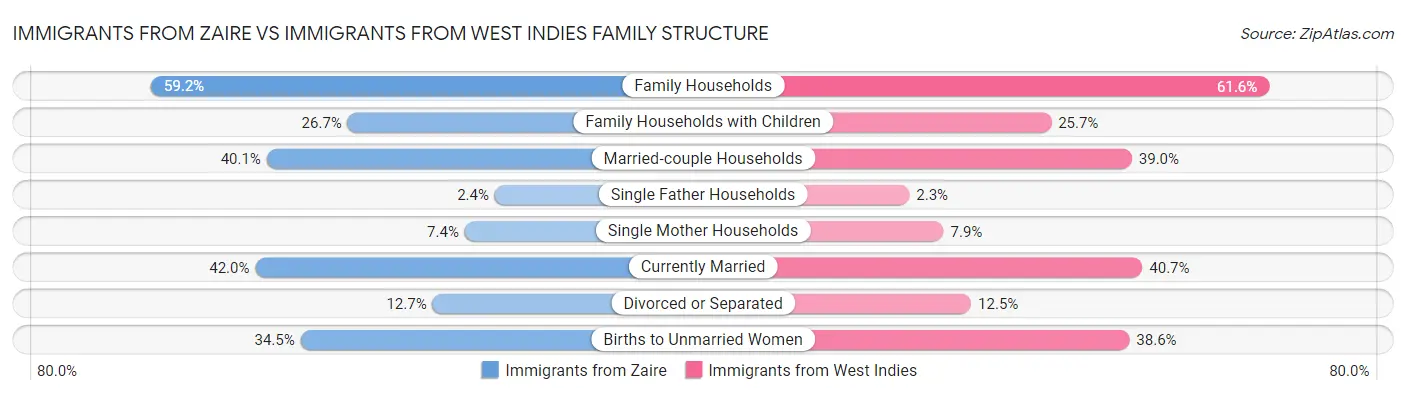 Immigrants from Zaire vs Immigrants from West Indies Family Structure