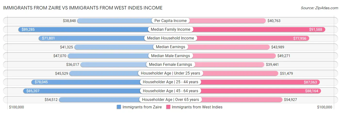 Immigrants from Zaire vs Immigrants from West Indies Income
