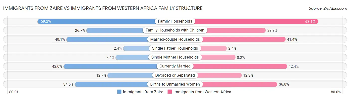 Immigrants from Zaire vs Immigrants from Western Africa Family Structure