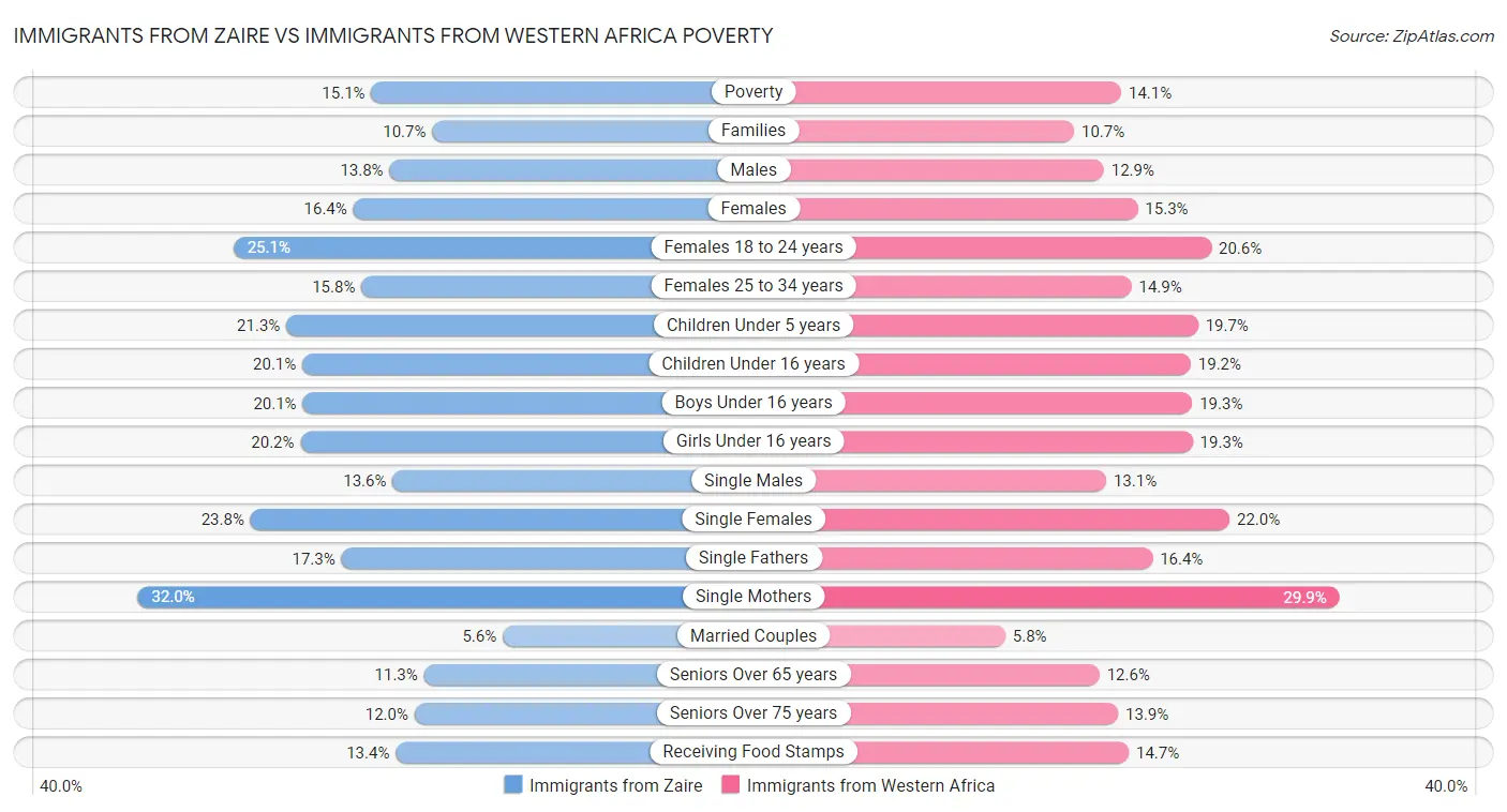 Immigrants from Zaire vs Immigrants from Western Africa Poverty