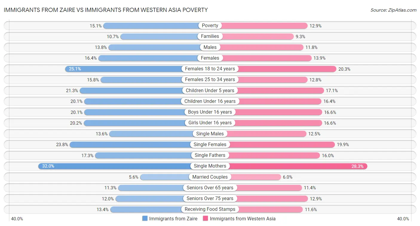 Immigrants from Zaire vs Immigrants from Western Asia Poverty