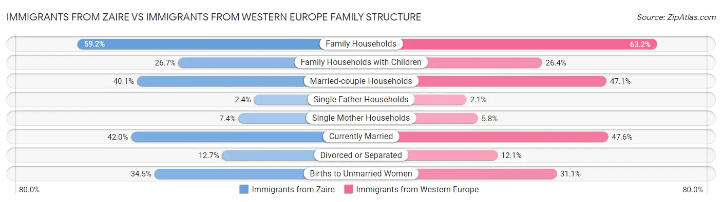 Immigrants from Zaire vs Immigrants from Western Europe Family Structure