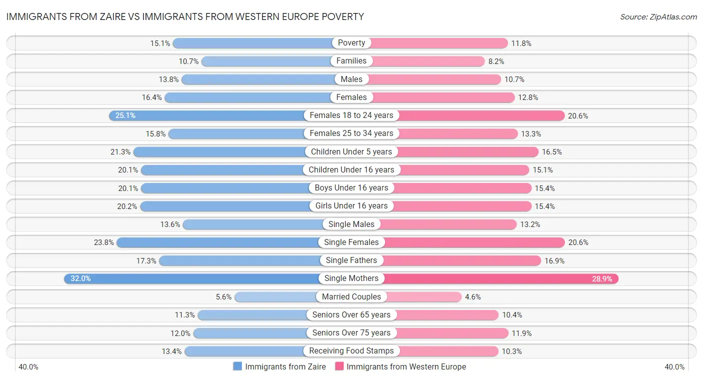Immigrants from Zaire vs Immigrants from Western Europe Poverty