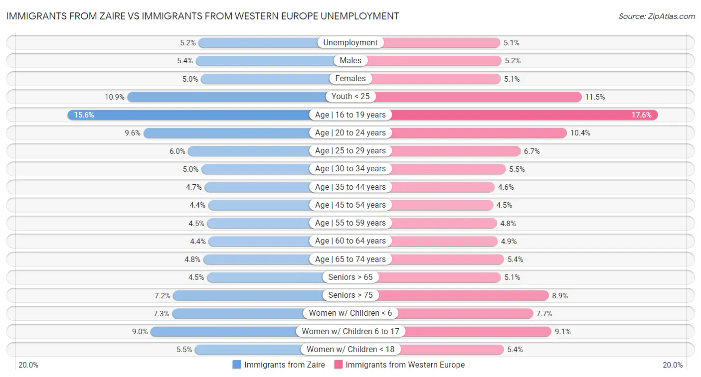 Immigrants from Zaire vs Immigrants from Western Europe Unemployment