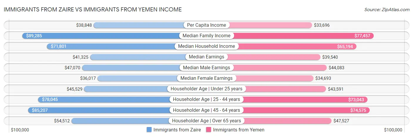 Immigrants from Zaire vs Immigrants from Yemen Income