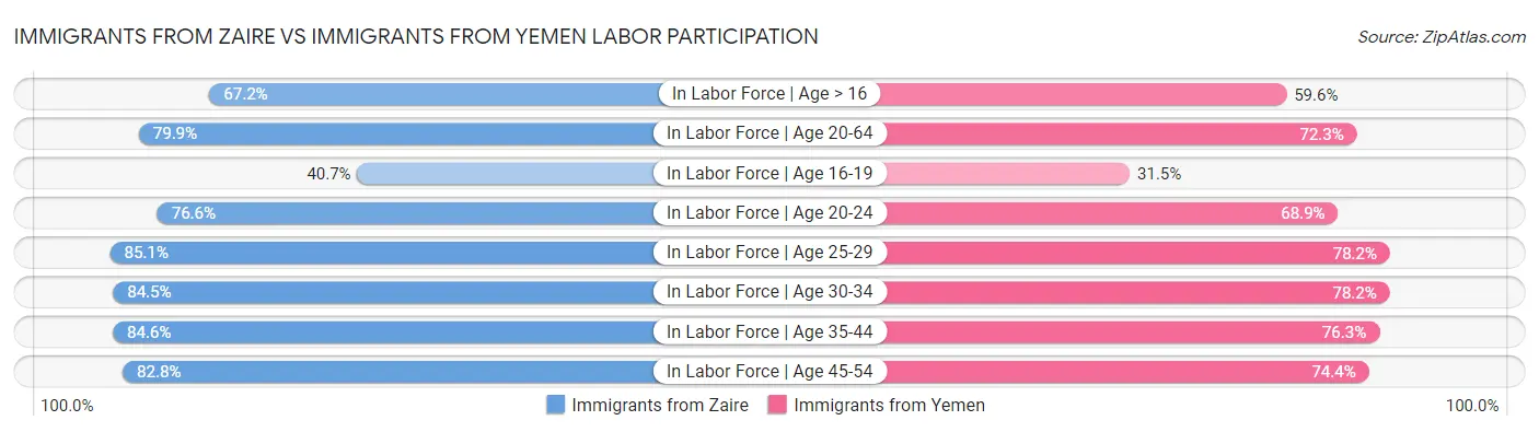 Immigrants from Zaire vs Immigrants from Yemen Labor Participation