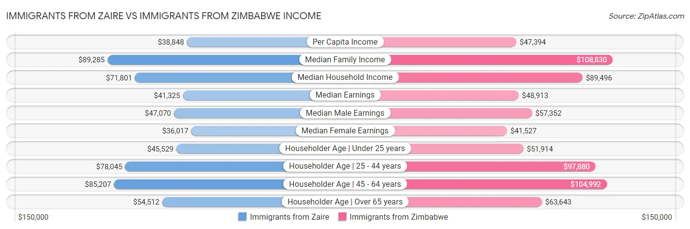 Immigrants from Zaire vs Immigrants from Zimbabwe Income