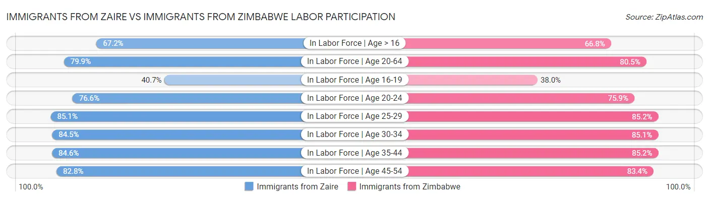Immigrants from Zaire vs Immigrants from Zimbabwe Labor Participation