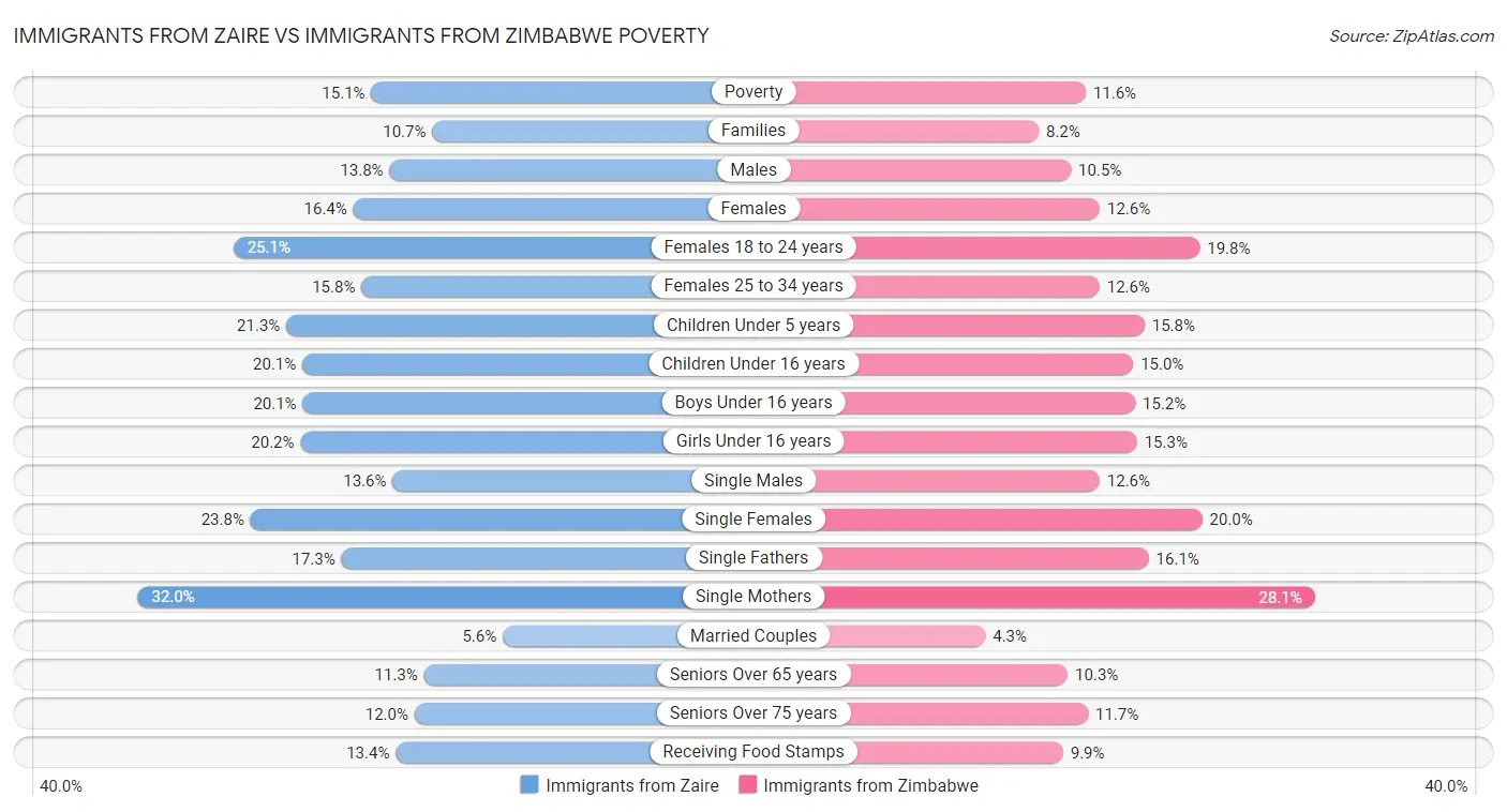Immigrants from Zaire vs Immigrants from Zimbabwe Poverty