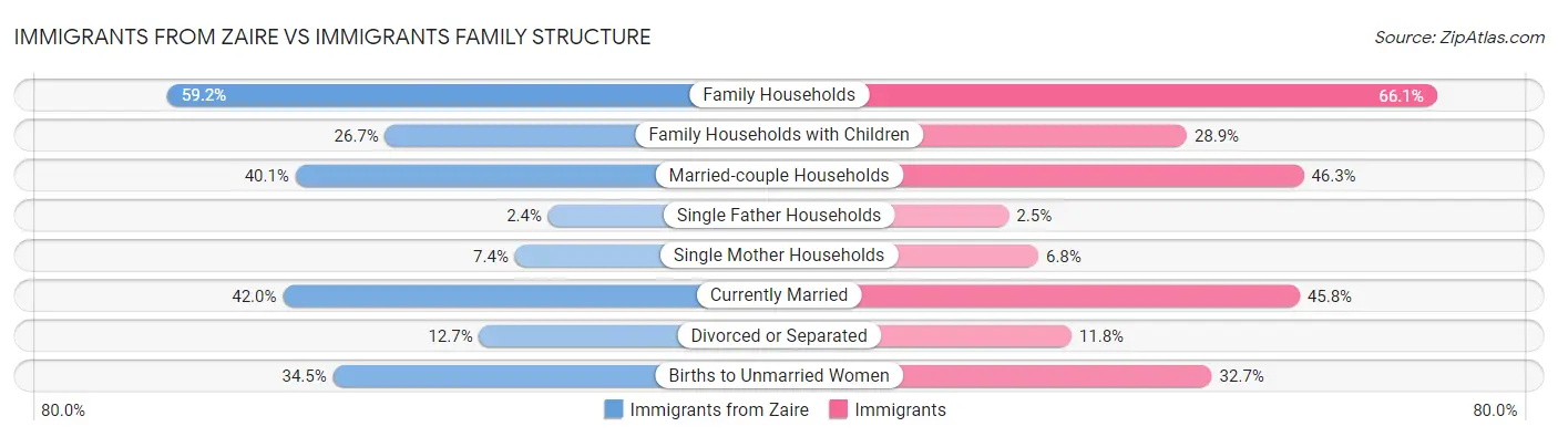 Immigrants from Zaire vs Immigrants Family Structure