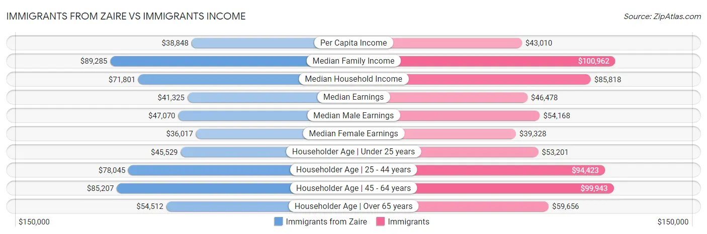 Immigrants from Zaire vs Immigrants Income