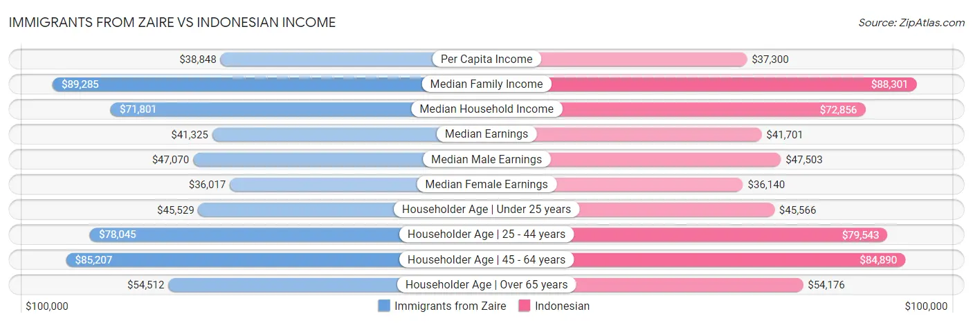 Immigrants from Zaire vs Indonesian Income