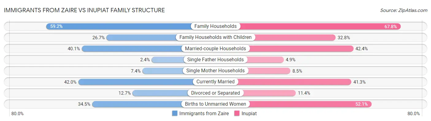 Immigrants from Zaire vs Inupiat Family Structure