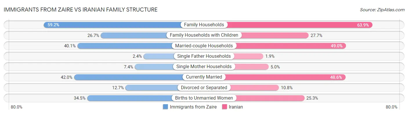 Immigrants from Zaire vs Iranian Family Structure