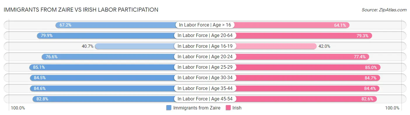 Immigrants from Zaire vs Irish Labor Participation