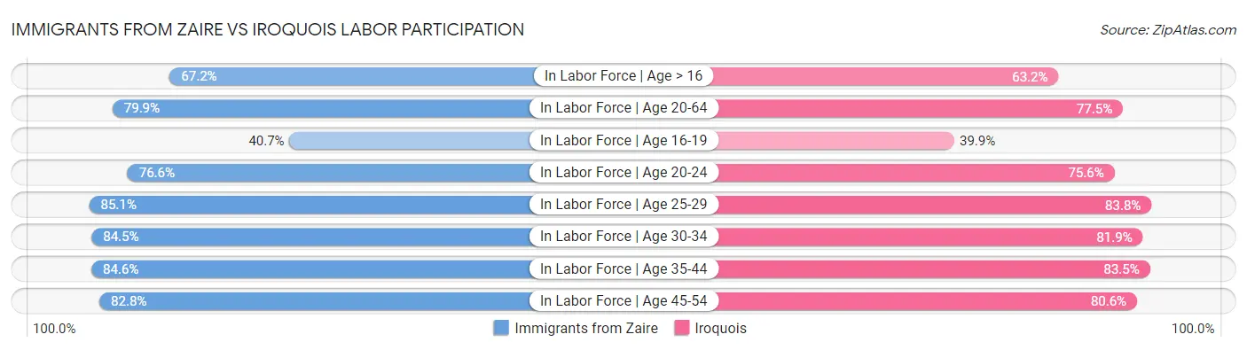 Immigrants from Zaire vs Iroquois Labor Participation