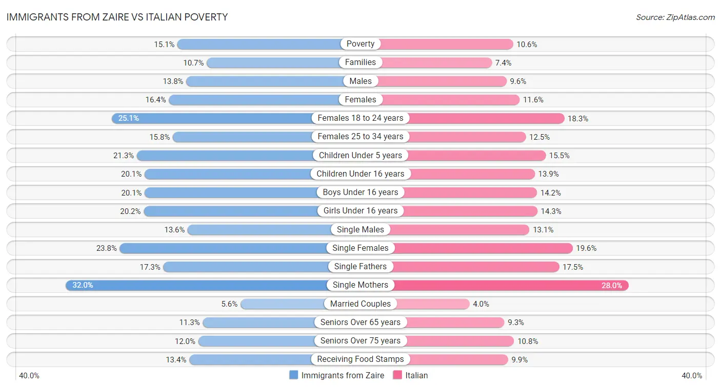 Immigrants from Zaire vs Italian Poverty