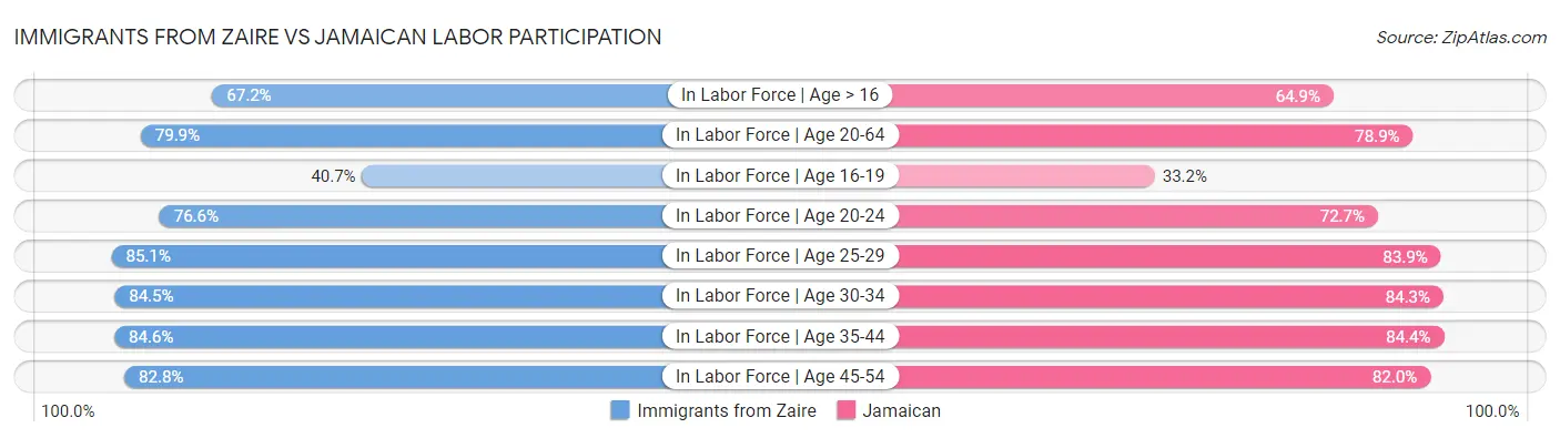 Immigrants from Zaire vs Jamaican Labor Participation