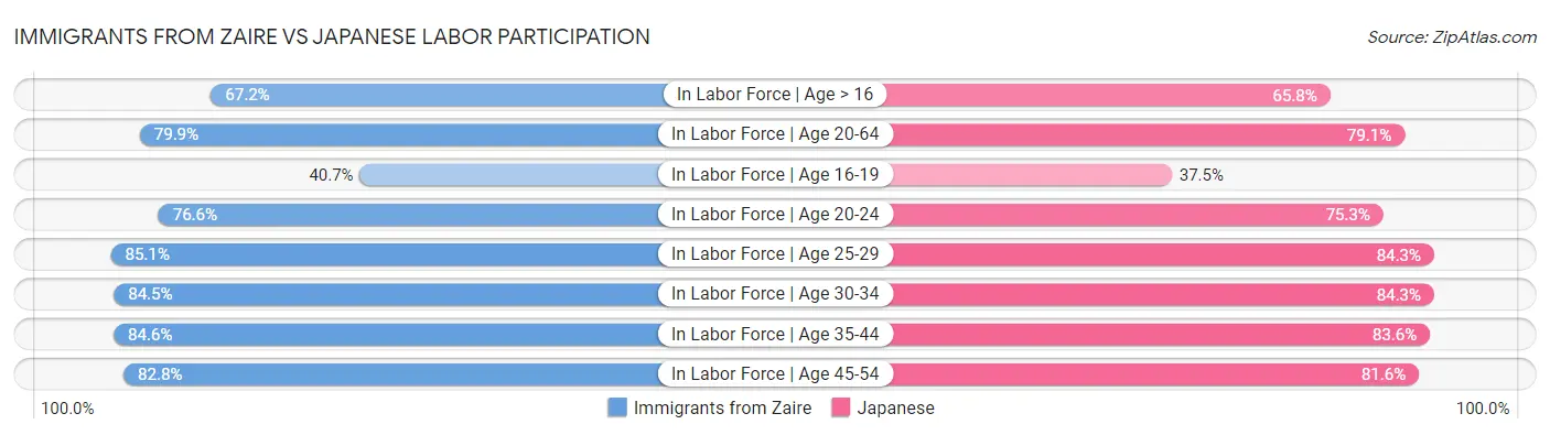 Immigrants from Zaire vs Japanese Labor Participation