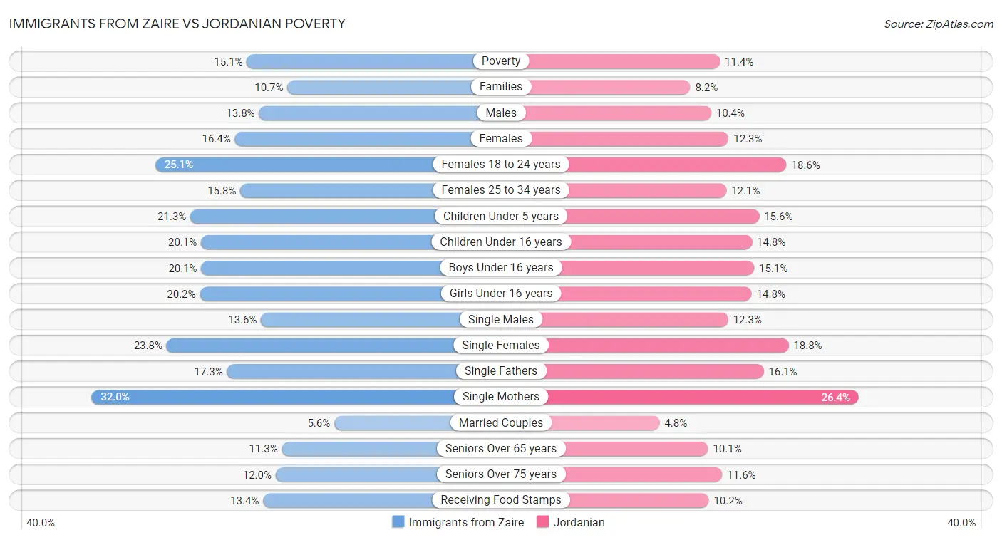 Immigrants from Zaire vs Jordanian Poverty