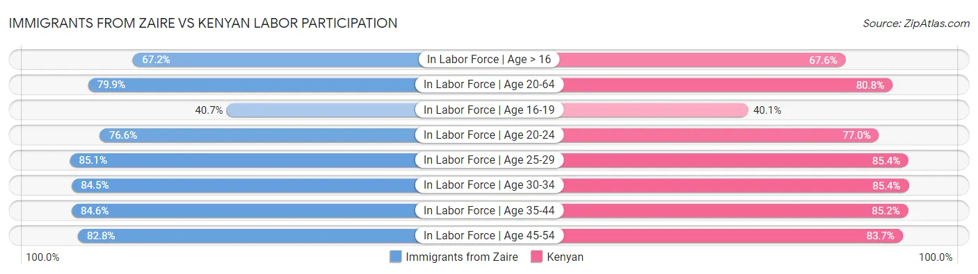 Immigrants from Zaire vs Kenyan Labor Participation