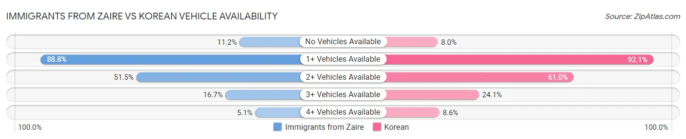 Immigrants from Zaire vs Korean Vehicle Availability