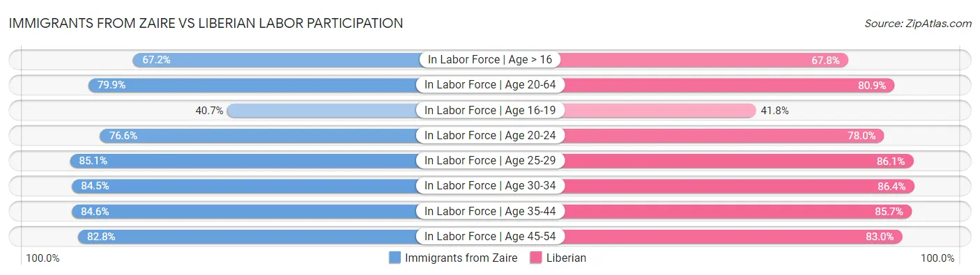 Immigrants from Zaire vs Liberian Labor Participation