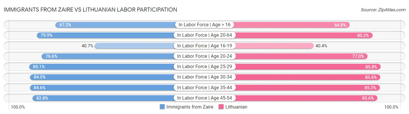 Immigrants from Zaire vs Lithuanian Labor Participation