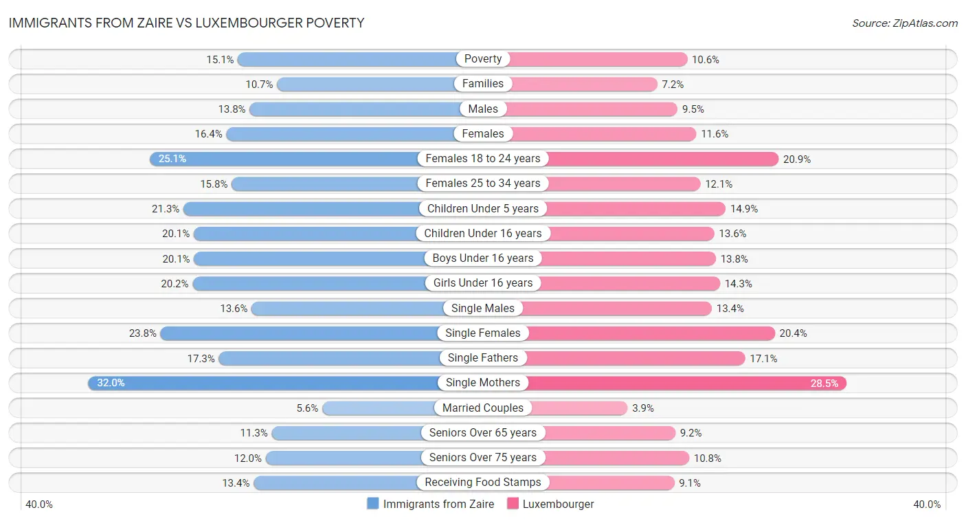 Immigrants from Zaire vs Luxembourger Poverty