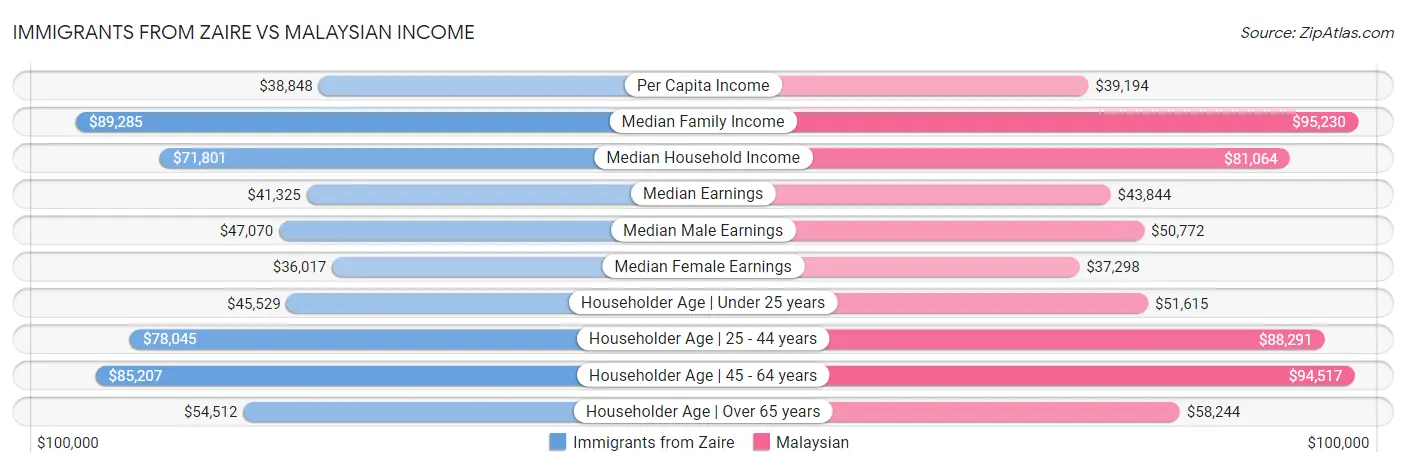 Immigrants from Zaire vs Malaysian Income