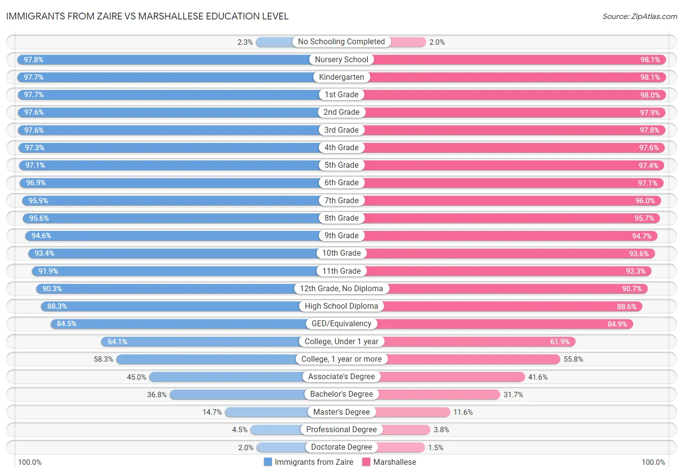 Immigrants from Zaire vs Marshallese Education Level