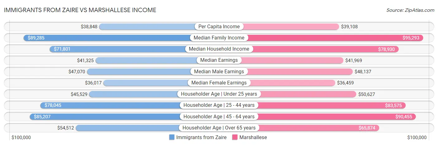 Immigrants from Zaire vs Marshallese Income