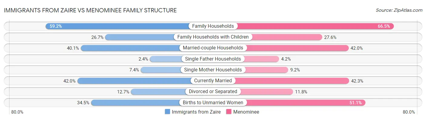 Immigrants from Zaire vs Menominee Family Structure