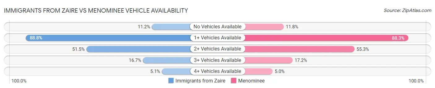 Immigrants from Zaire vs Menominee Vehicle Availability