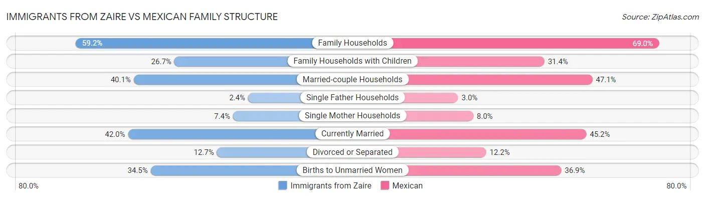 Immigrants from Zaire vs Mexican Family Structure