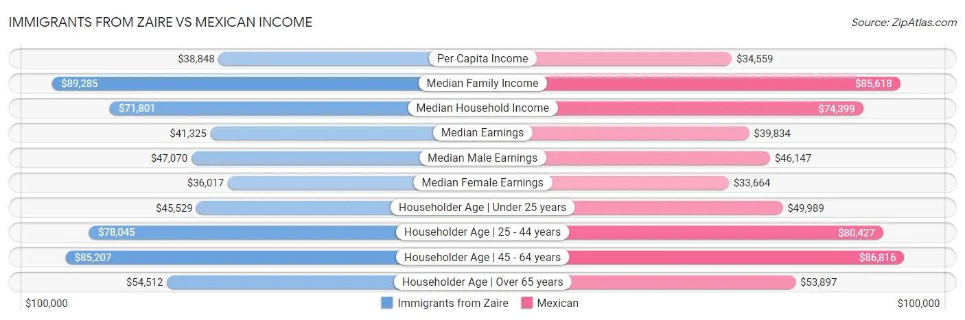 Immigrants from Zaire vs Mexican Income