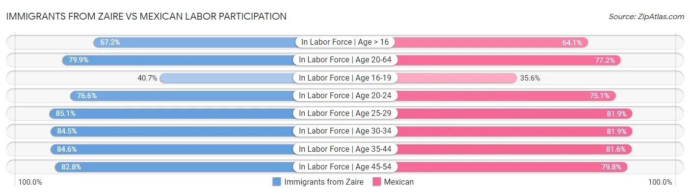 Immigrants from Zaire vs Mexican Labor Participation
