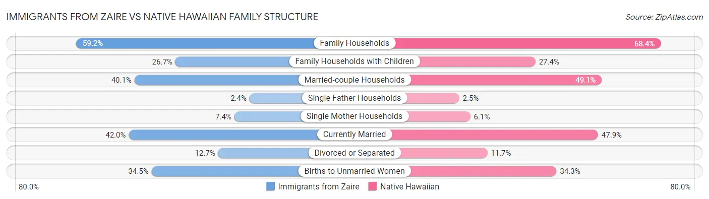 Immigrants from Zaire vs Native Hawaiian Family Structure